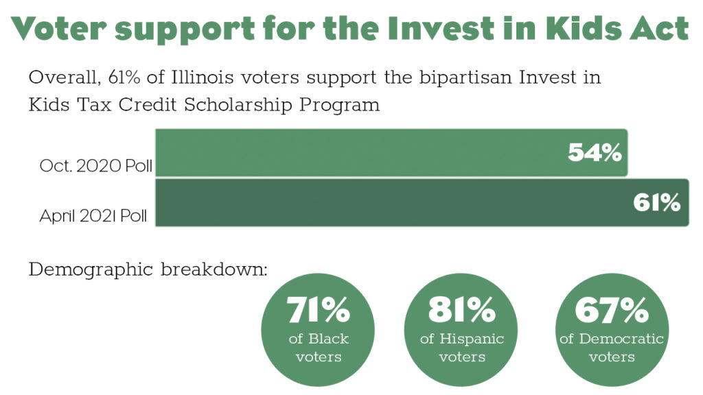 Voter support for Invest in Kids Act